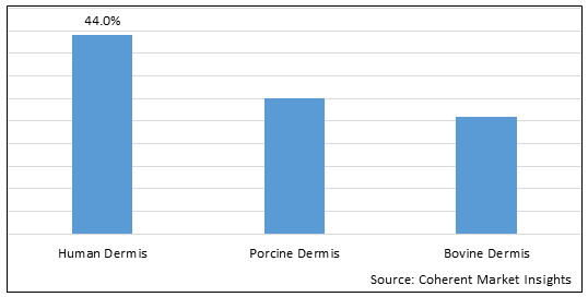 U.S. ACELLULAR DERMAL MATRICES MARKET